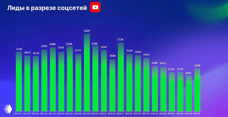 Столбчатая диаграмма лидов по YouTube: зелёные столбцы по месяцам, видно падение и изменение числа лидов во времени по результатам исследования Getcourse.