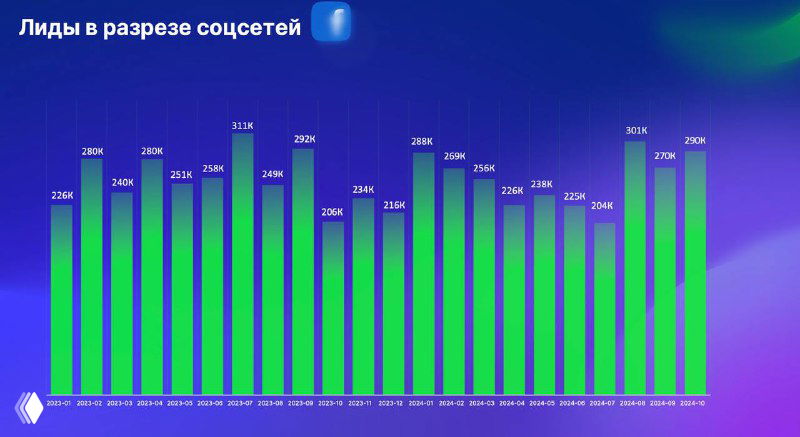 Столбчатая диаграмма лидов по Facebook/Meta: столбцы по месяцам с подписями значений, сравнительный анализ лидогенерации для онлайн‑образования в отчёте Getcourse.