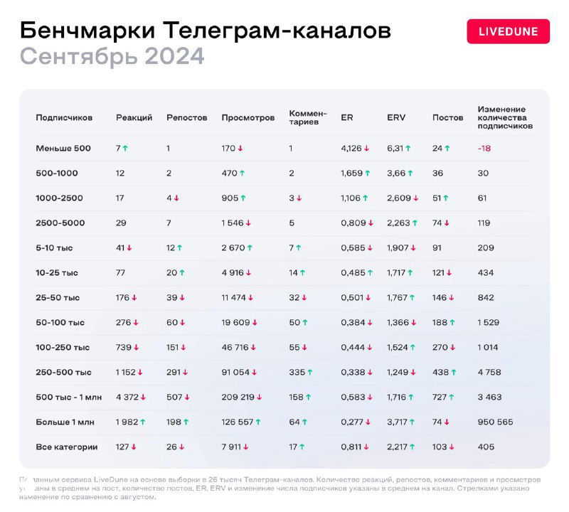 Таблица бенчмарков Telegram от Livedune: показатели охватов, реакции и просмотры по сегментам каналов за сентябрь 2024.