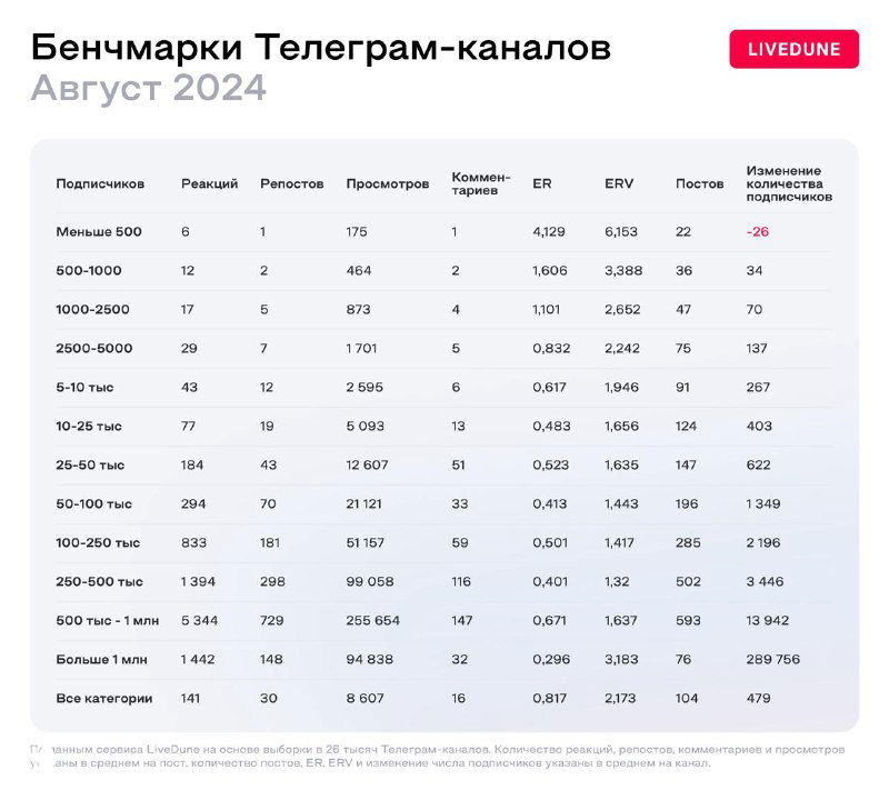 Таблица бенчмарков Telegram от Livedune: показатели охватов, реакции и просмотры по сегментам каналов за август 2024.