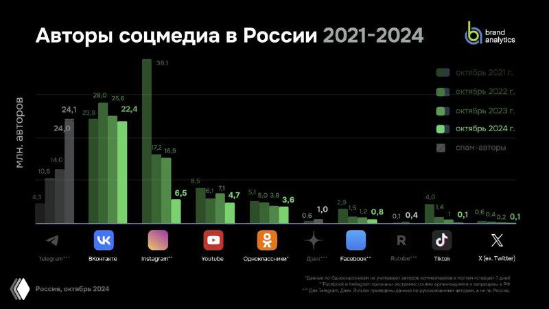 Гистограмма по авторам соцмедиа в России 2021–2024: сравнение количества авторов на основных платформах, распределение по годам.