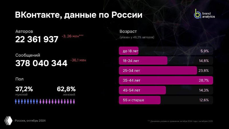 Слайд с данными по ВКонтакте: общее число авторов и сообщений в России, и демографические метрики по возрасту и полу.