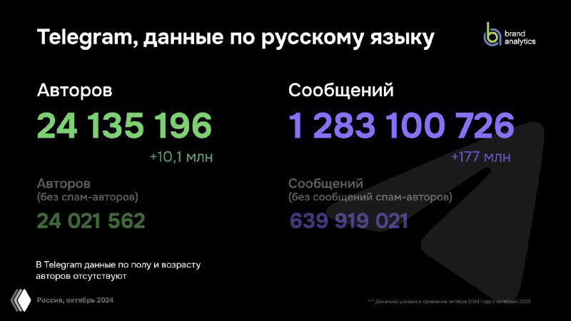 Слайд с данными по Telegram: количество авторов русскоязычного сегмента и суммарное число сообщений, крупные числовые показатели.