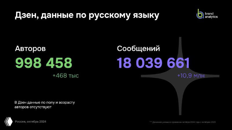 Слайд с данными по Дзenu: число авторов и сообщений в русскоязычном сегменте, относительный рост за год и абсолютные цифры.