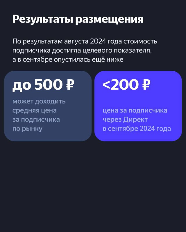 Слайд с результатами размещения: сравнение — ранее стоимость подписчика на рынке до 500 ₽ и достижение менее 200 ₽ при запуске через Директ, статистика за август‑сентябрь 2024.