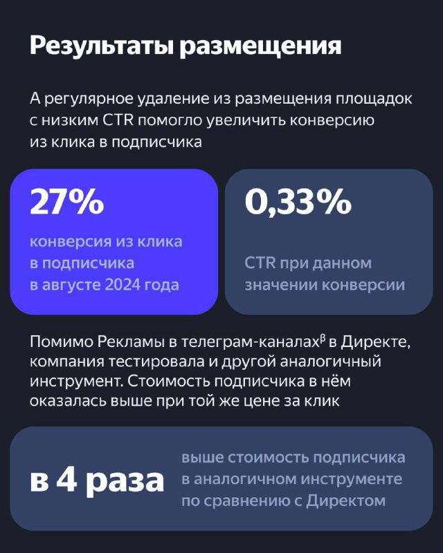Слайд с ключевыми метриками кампании: конверсия из клика в подписчика 27%, CTR 0,33% при данной конверсии и замечание о четырёхкратной разнице стоимости в аналогичных инструментах.