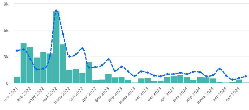 Диаграмма статистики аккаунта: столбчатая диаграмма и пунктирная линия по лайкам и вовлечению за период с явными пиками и спадом.