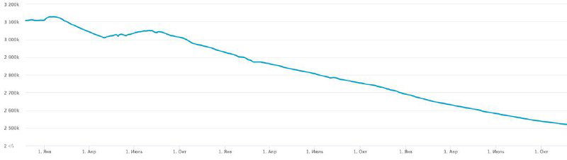 Линейный график с устойчивым спадом метрик подписчиков или просмотров за длительный период, иллюстрация уменьшения интереса аудитории.