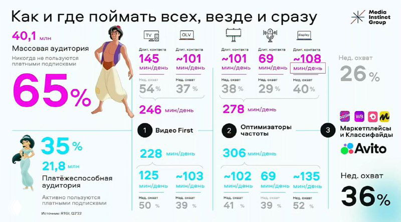 Слайд с графиками и цифрами про охваты и как и где поймать аудиторию, процентные доли и сравнительная аналитика по платформам.