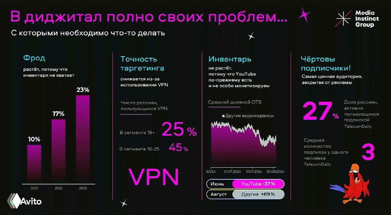 Слайд про цифровые проблемы: фроды, точность таргетинга, инвентарь и рост затрат в диджитале на фоне общей медиаинфляции.