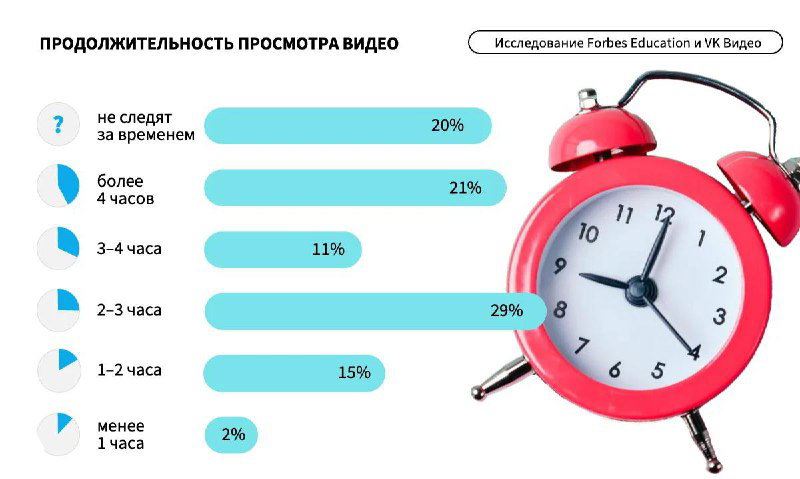 График продолжительности просмотра видео у подростков: доли времени (менее часа, 1–2, 2–3, более 4 часов) в виде цветных полос.