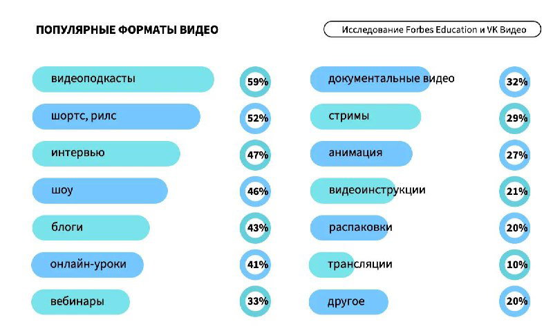 Слайд с перечислением популярных форматов видео среди подростков: видеоподкасты, шортс, интервью, шоу, уроки и стримы с процентами.