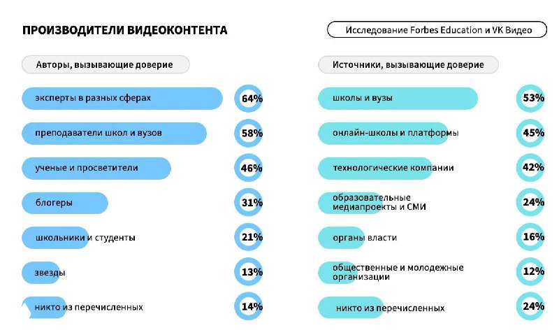 Инфографика о производителях видеоконтента, источниках и площадках, которые используют подростки, с процентными долями и категориями авторов.