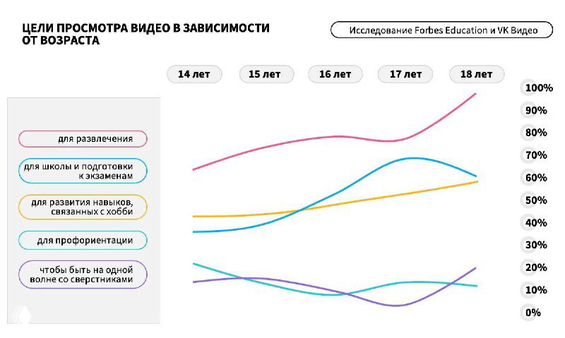 График изменения целей просмотра видео в зависимости от возраста 14–18 лет: линии показывают рост интереса к обучению с возрастом.