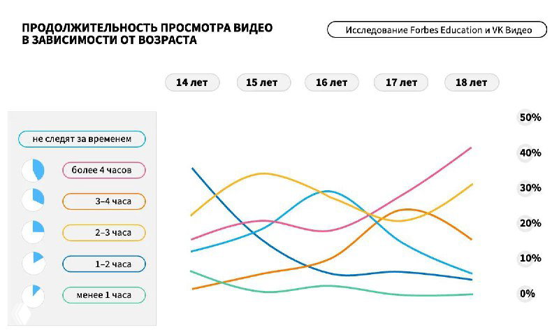 График продолжительности просмотра видео по возрастам: сравнение долей времени у 14–18-летних подростков с разноцветными линиями.