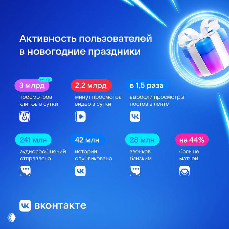 VK отчитался о новогодних праздниках: всё выросло