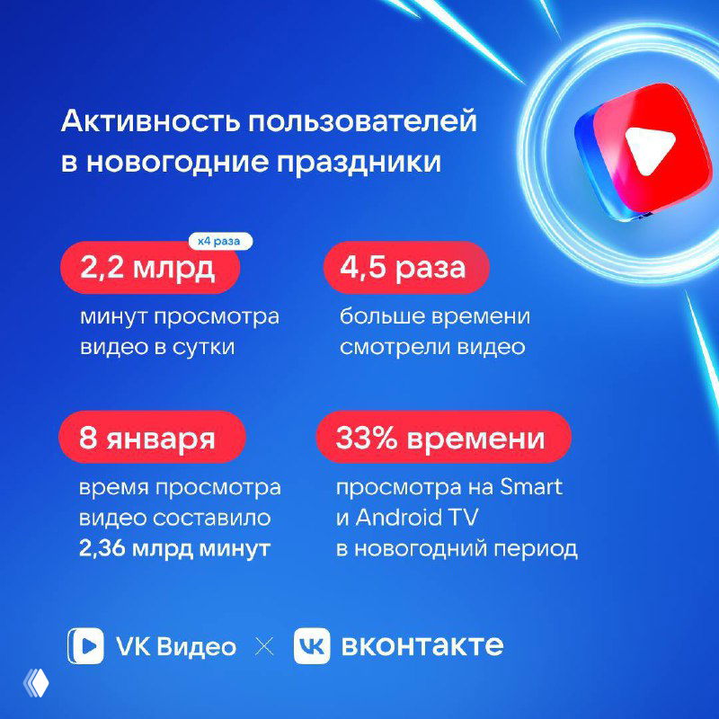 Графика ВКонтакте: статистика времени просмотра видео (2,2 млрд минут в сутки) и доля Smart/Android TV — около 33% в новогодние праздники.
