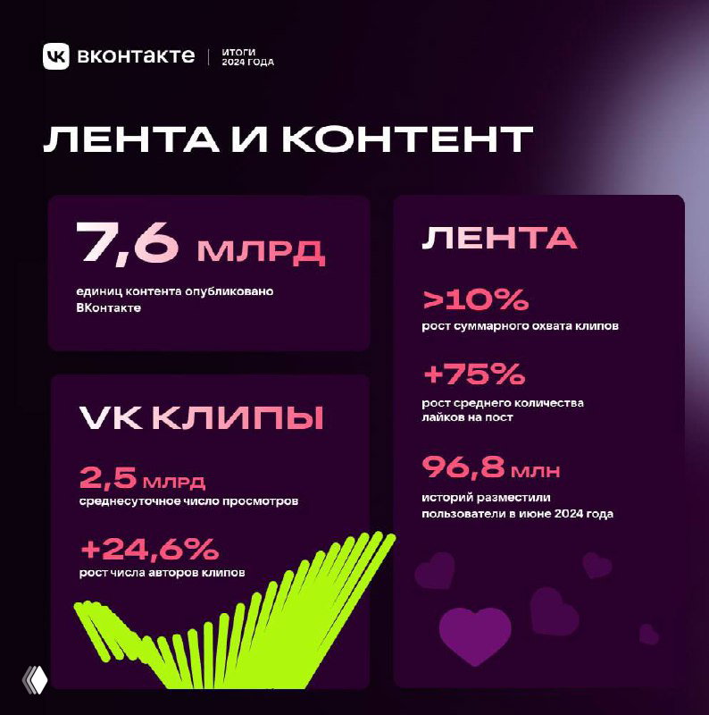 Инфографика ВКонтакте: раздел «Лента и контент» с показателем 7,6 млрд опубликованных единиц, ростом лайков на 75% и статистикой VK Клипов.