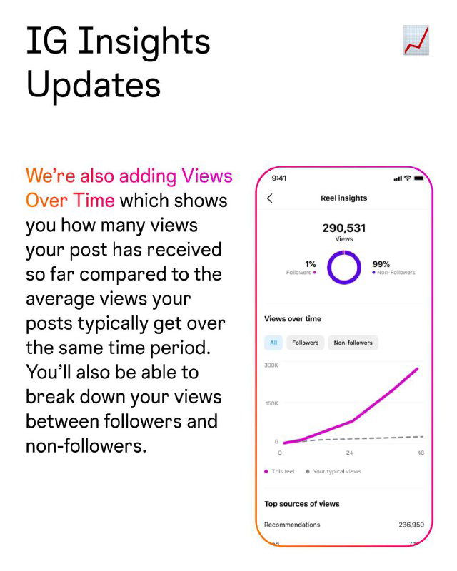 Скриншот IG Insights: график сравнения просмотров роликов со средними просмотрами аккаунта, виден тренд и цифровые показатели на экране телефона.