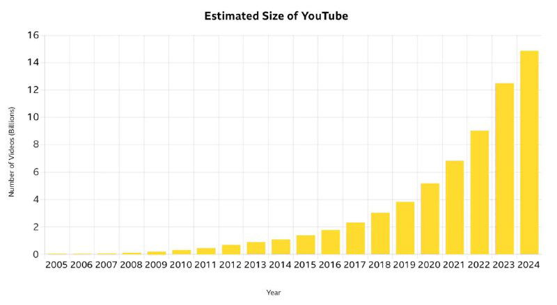 Исследование: качество и количество контента на YouTube