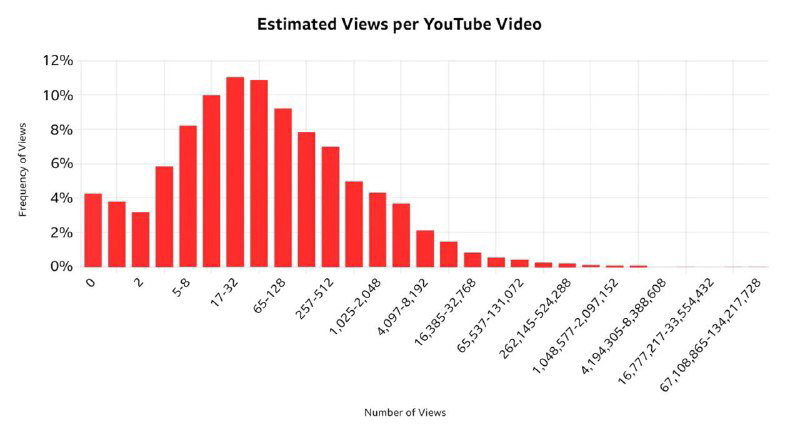 Гистограмма распределения просмотров видео на YouTube: большинство видео имеют крайне небольшое число просмотров, пиковые и хвостовые значения видны на шкале.