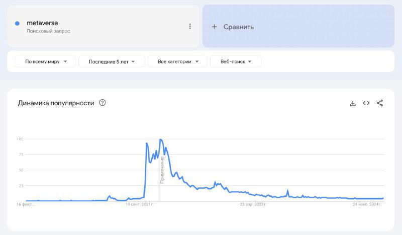 Что случилось с хайпом вокруг метавселенной