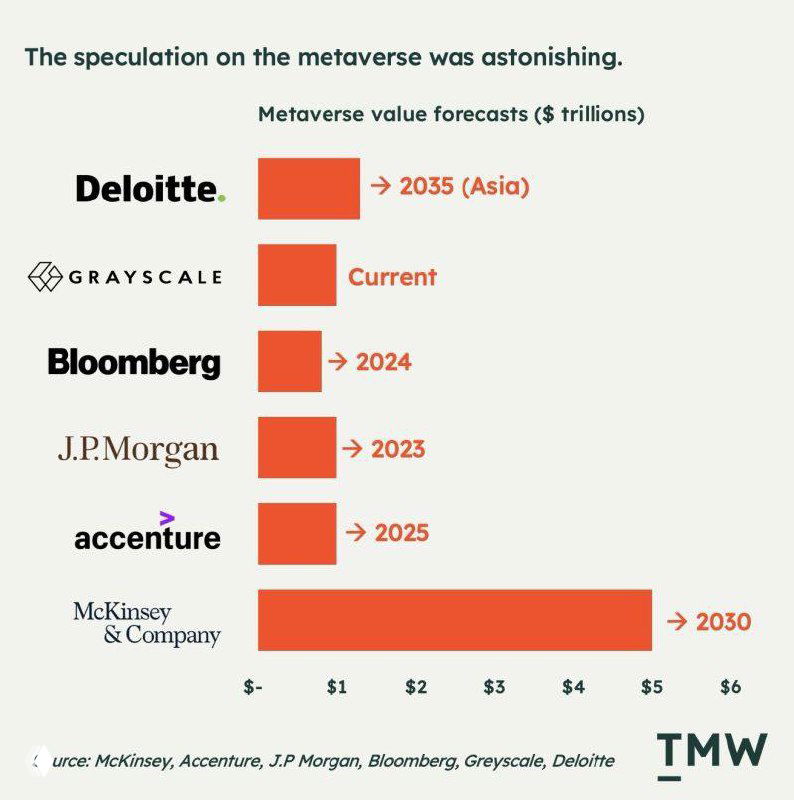 Инфографика с прогнозами стоимости метавселенной от Deloitte, Grayscale, Bloomberg, J.P.Morgan, Accenture и McKinsey по годам.