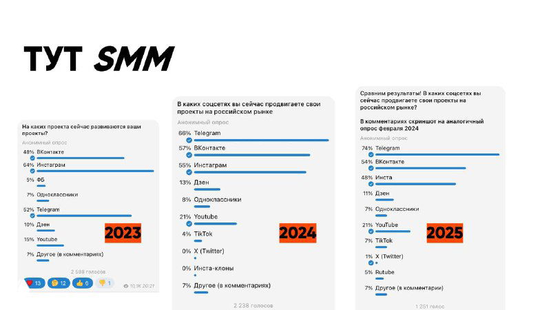 Опросы как около-идеальный формат контента