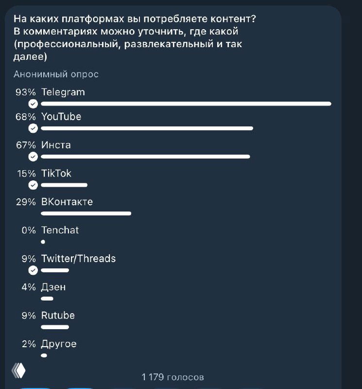 Скриншот опроса о потреблении контента на платформах: Telegram, YouTube, Instagram и другие с процентными долями и визуальными индикаторами ответов.