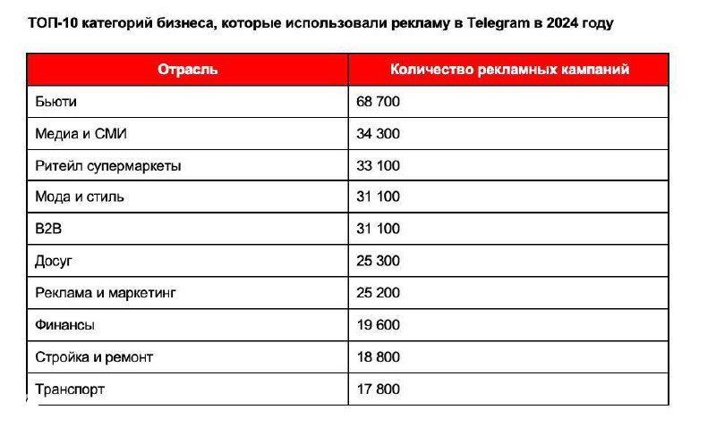 Статистика по Telegram Ads