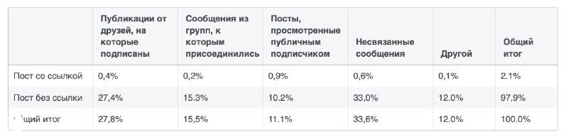 Таблица с процентами по типам страниц и профилей: публичные страницы, оригинальный контент, несвязанные профили и их вклад в просмотры в США (Q4 2024).