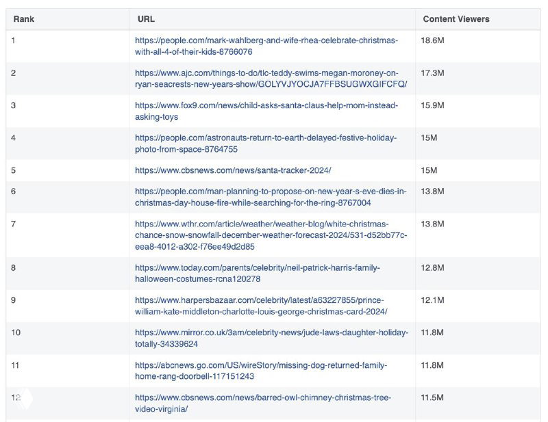 Таблица топ-12 URL с указанием количества просмотров контента в США за 4 квартал 2024 года — список самых просматриваемых ссылок и страниц.