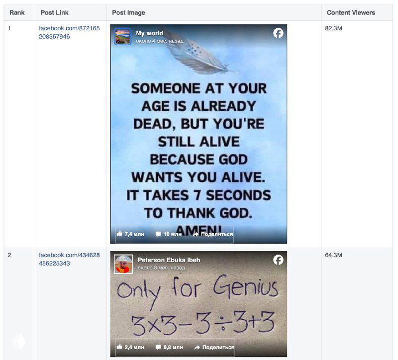 Скриншоты примеров популярных постов из топа — мемы и изображения с текстом, включая религиозные и сентиментальные картинки с миллионами реакций.
