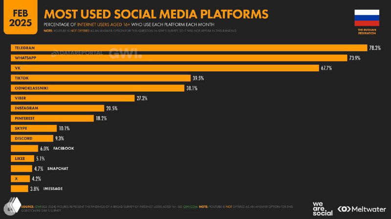 Самая популярная платформа vs любимая соцсеть