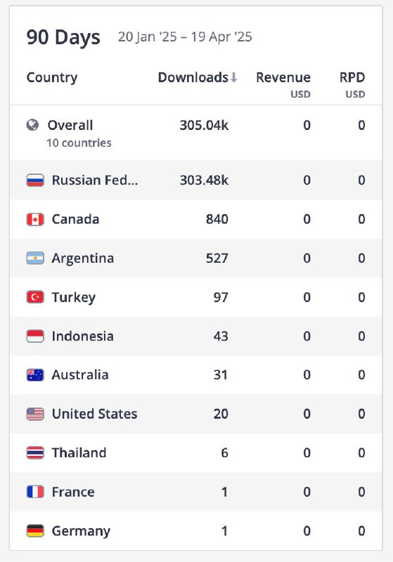 Скриншот отчёта Apptica: сводная статистика загрузок Wibes за 90 дней с лидирующими странами и числом установок.