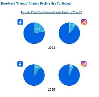 Круговые диаграммы: доля времени на контент от «друзей» в Facebook и Instagram в 2023 и 2025 гг., снижение доли у друзей.