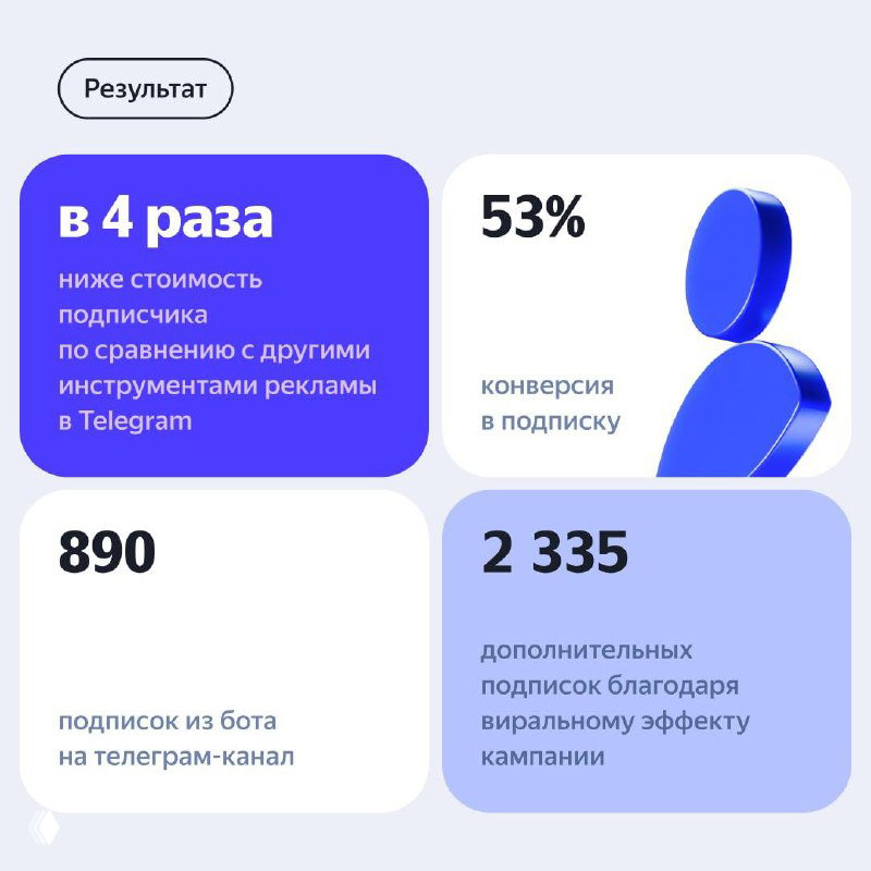 Результирующий слайд с ключевыми показателями: в 4 раза ниже стоимость подписчика, 53% конверсия в подписку, 890 и 2 335 дополнительных подписчиков.