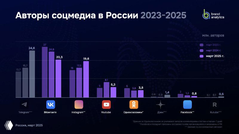 Исследование BrandAnalytics: соцсети России 2025