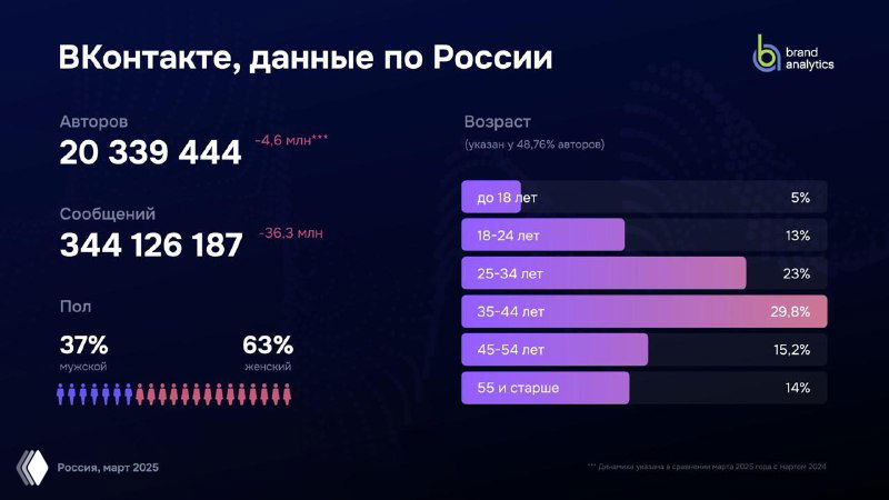 Слайд с данными по ВКонтакте: число авторов около 20,3 млн, число сообщений и распределение по возрасту и полу на диаграммах.