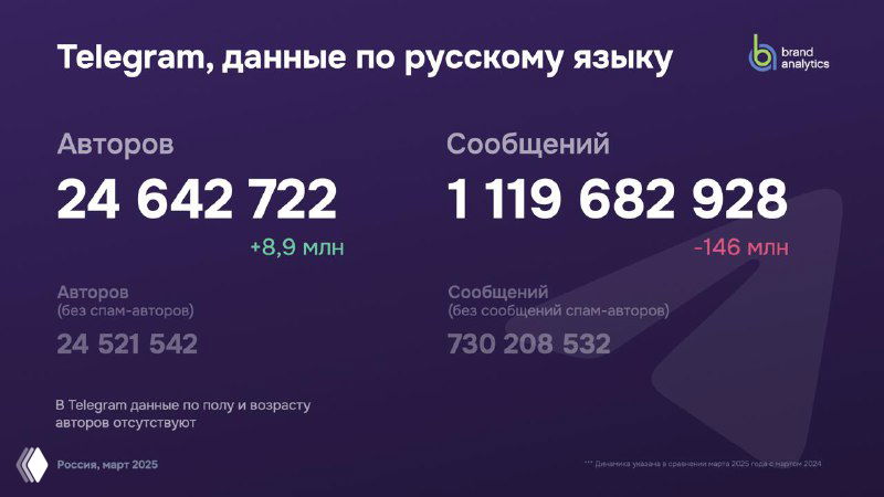 Слайд BrandAnalytics по Telegram (русскоязычная аудитория): число авторов около 24,6 млн и общее число сообщений более миллиарда, показаны ключевые метрики.