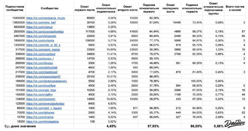 Сделал исследование каналов ВК — охватов нет