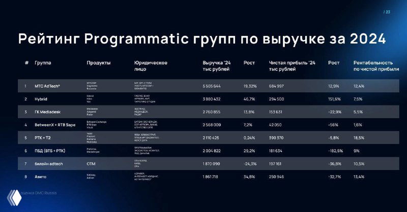 Исследование programmatic‑платформ — МТС снова лидер