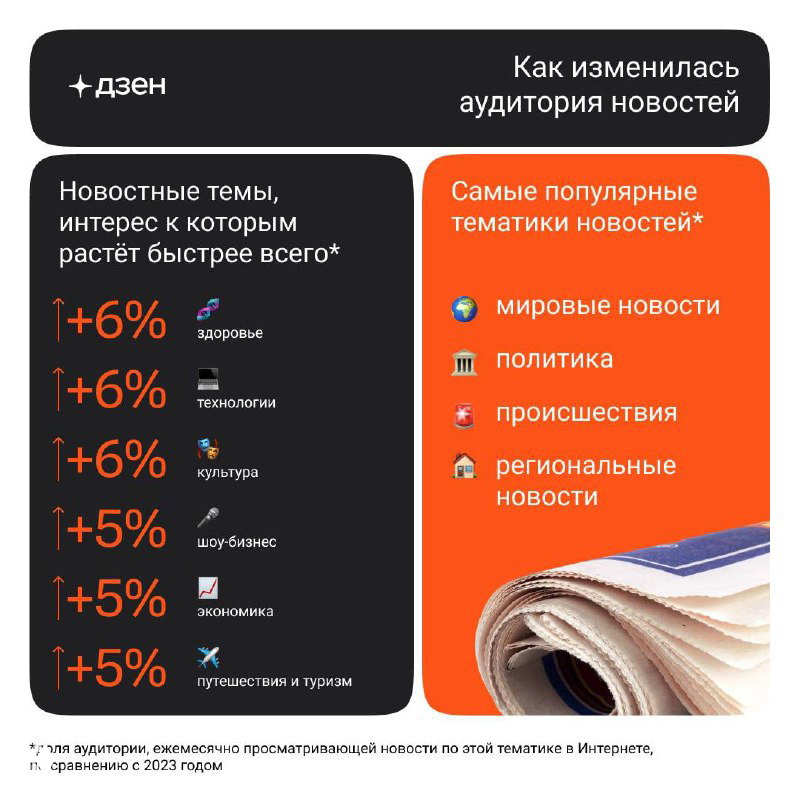 Исследование потребления новостей