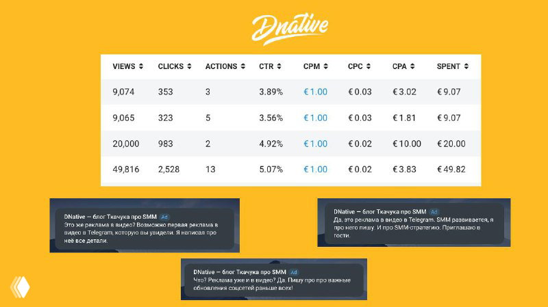 Результаты TG Ads: низкий CPC и высокий CTR