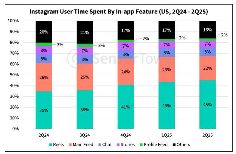 Доминация Reels только растёт