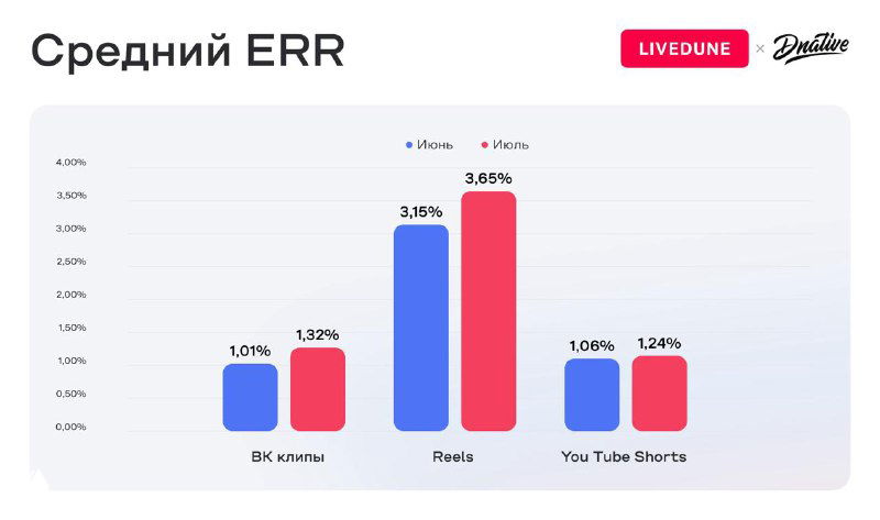 Бар‑чарт среднего ERR (engagement rate) для топ‑100 вертикальных видео в VK Клипах, Reels и YouTube Shorts с явным лидерством Reels по ERR.