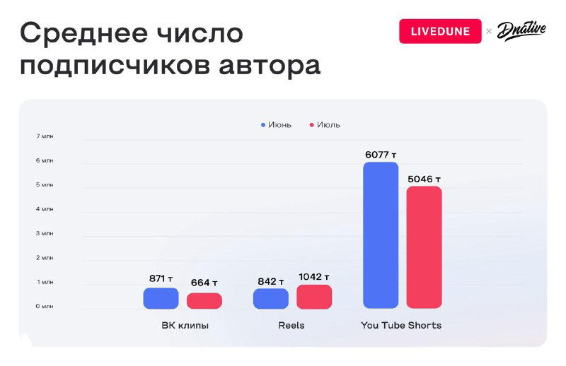 График среднего числа подписчиков авторов в выборке топ‑100: видно, какие платформы чаще виралят популярных и не самых популярных авторов.