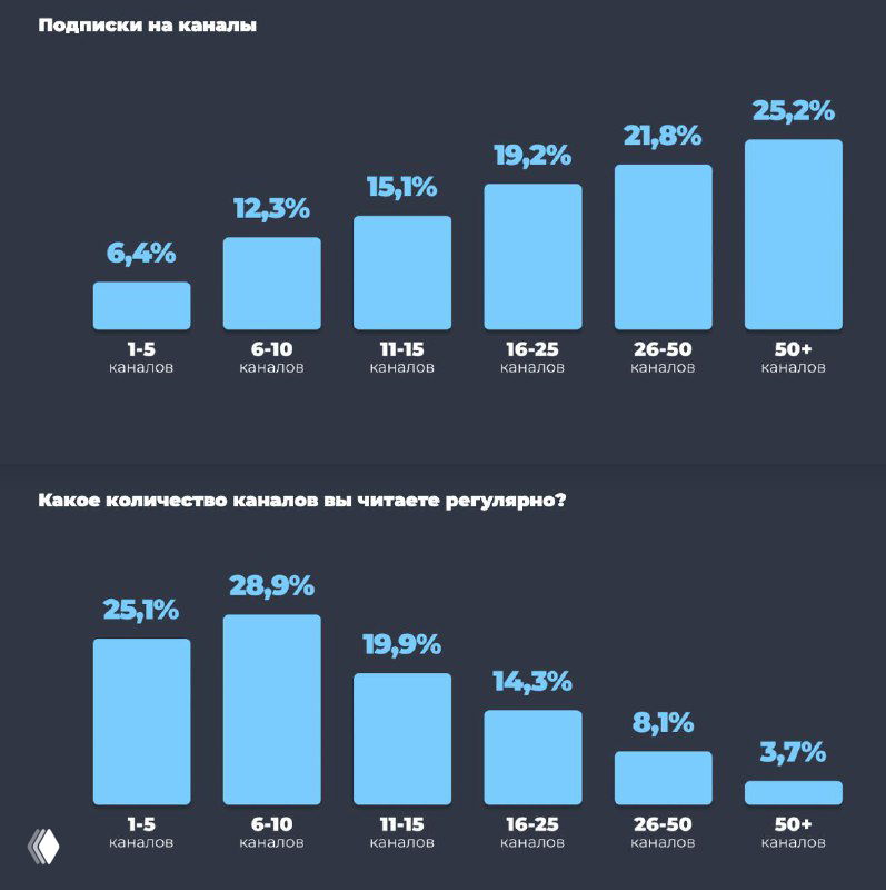 Контенто-потребление в Telegram
