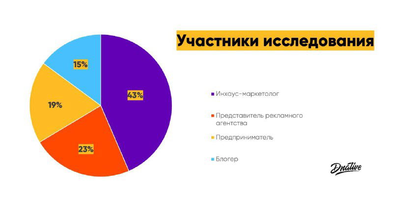 44% блогеров готовы продолжать рекламу в Инсте после 1 сентября