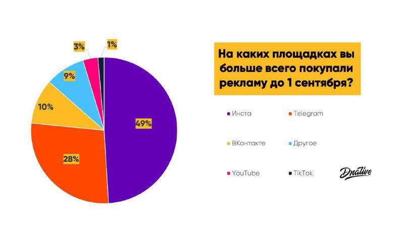 Слайд с крупной круговой диаграммой «На каких площадках вы больше всего покупали рекламу до 1 сентября?» с легендой: Instagram, VK, YouTube, TikTok, Telegram.